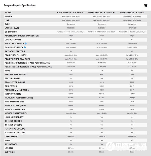 AMD RX 6800/6900正式發(fā)布：竟然掀翻RTX 3090還便宜4000！