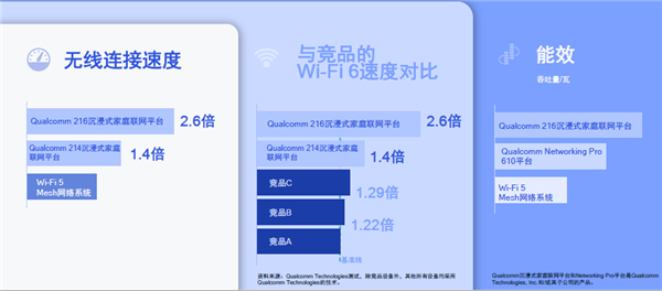 你家的路由器應(yīng)該升級Wi-Fi 6了！