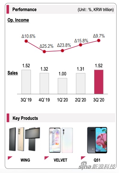 LG 第三季度財報顯示，移動業(yè)務重新有了 “生命跡象”
