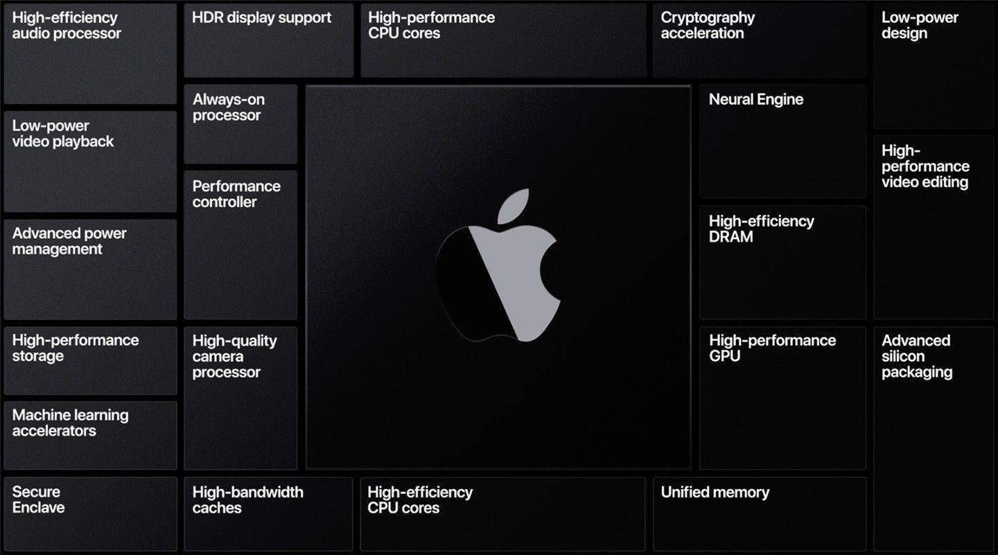 臺媒:蘋果自研 Apple Silicon 芯片成本將降到原本英特爾處理器的四分之一