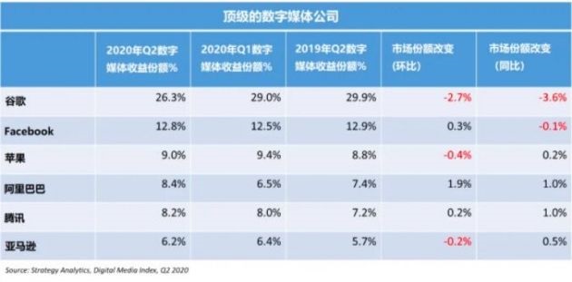 SA：2020 年 Q2 谷歌全球數(shù)字媒體收益份額下降 2.7％