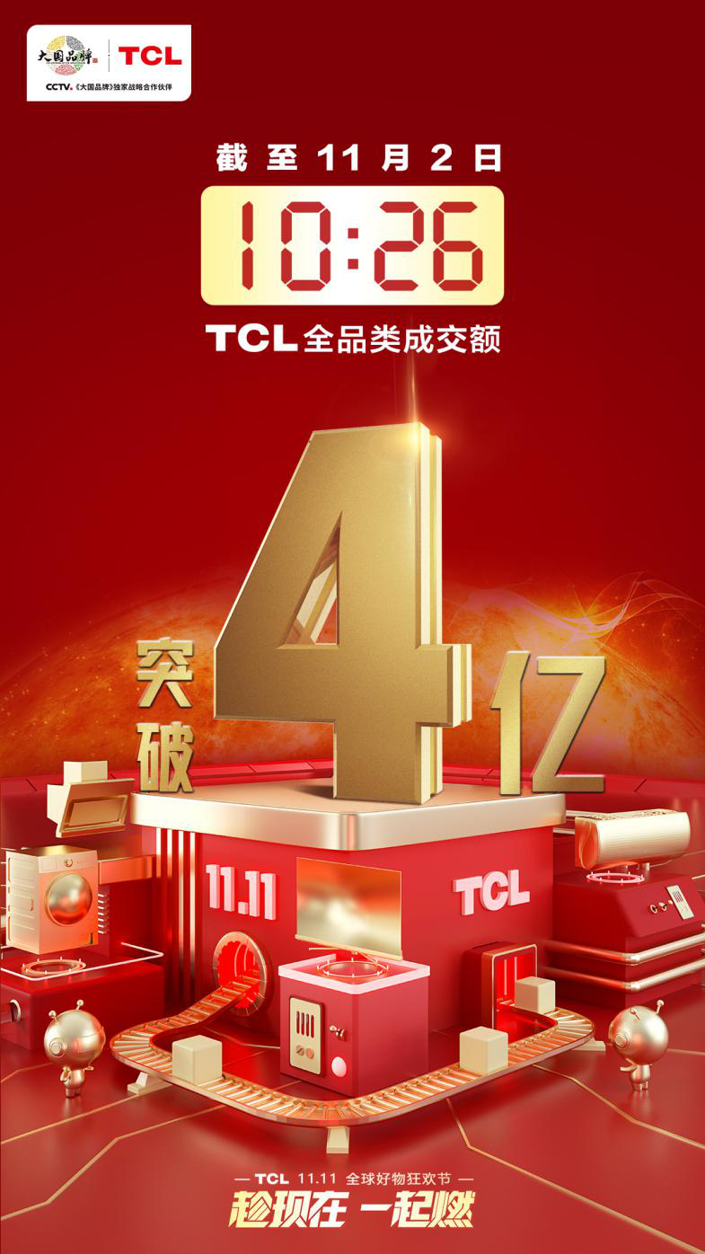 TCL雙11最新戰(zhàn)報(bào)：全品類成交額破4億，同比增長(zhǎng)162%！