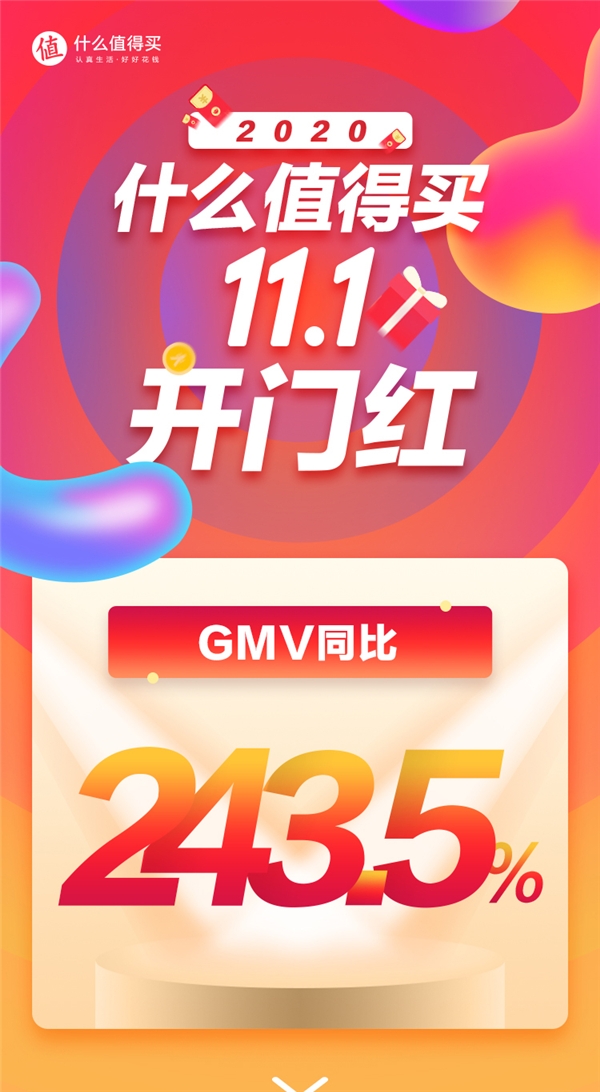GMV跨越式增長，13個品類翻倍增長：什么值得買雙11“開門紅”戰(zhàn)果喜人
