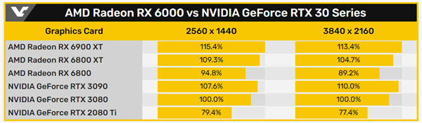 AMD公開更多RX 6000系列顯卡性能數(shù)據(jù)：將續(xù)寫新的傳奇