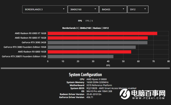 AMD公開更多RX 6000系列顯卡性能數(shù)據(jù)：將續(xù)寫新的傳奇