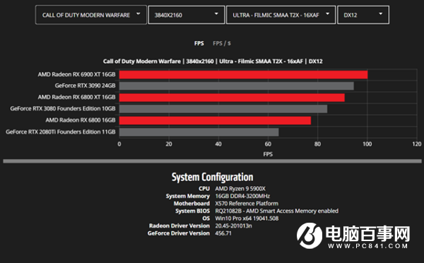 AMD公開更多RX 6000系列顯卡性能數(shù)據(jù)：將續(xù)寫新的傳奇