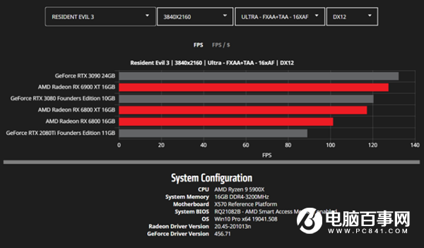 AMD公開更多RX 6000系列顯卡性能數(shù)據(jù)：將續(xù)寫新的傳奇