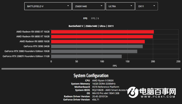 AMD公開更多RX 6000系列顯卡性能數(shù)據(jù)：將續(xù)寫新的傳奇