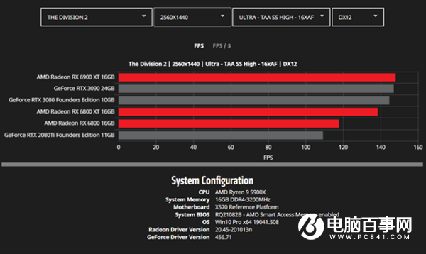 AMD公開更多RX 6000系列顯卡性能數(shù)據(jù)：將續(xù)寫新的傳奇
