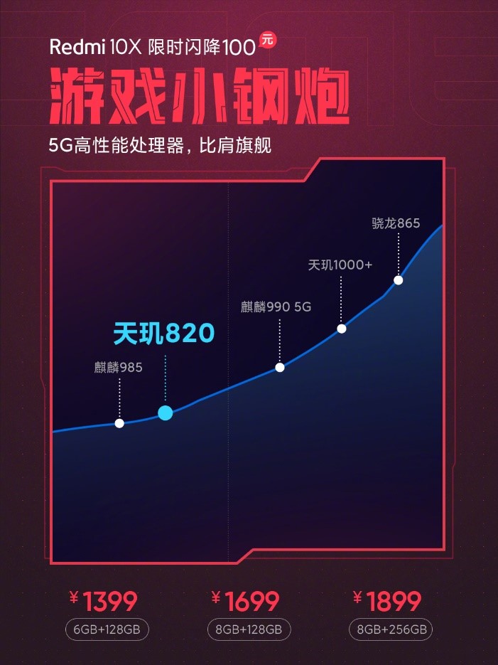高性能處理器比肩旗艦！5G游戲小鋼炮Redmi 10X開啟雙11限時(shí)閃降！