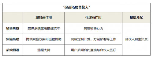 「百寶云」合作案例解析:揭秘云辦公服務(wù)合作業(yè)務(wù)的落地和變現(xiàn)