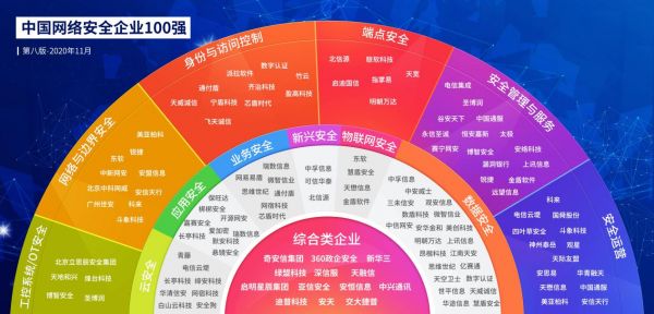 從甲方視角看網(wǎng)絡(luò)安全行業(yè)發(fā)展，《2020中國(guó)網(wǎng)絡(luò)安全企業(yè)100強(qiáng)》發(fā)布