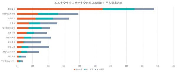 從甲方視角看網(wǎng)絡(luò)安全行業(yè)發(fā)展，《2020中國(guó)網(wǎng)絡(luò)安全企業(yè)100強(qiáng)》發(fā)布
