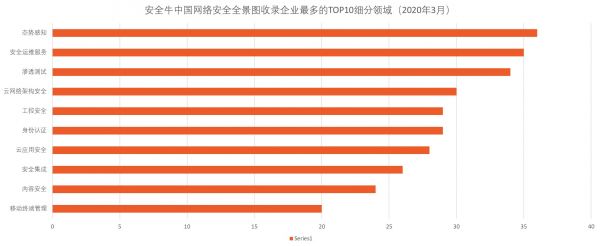 從甲方視角看網(wǎng)絡(luò)安全行業(yè)發(fā)展，《2020中國(guó)網(wǎng)絡(luò)安全企業(yè)100強(qiáng)》發(fā)布