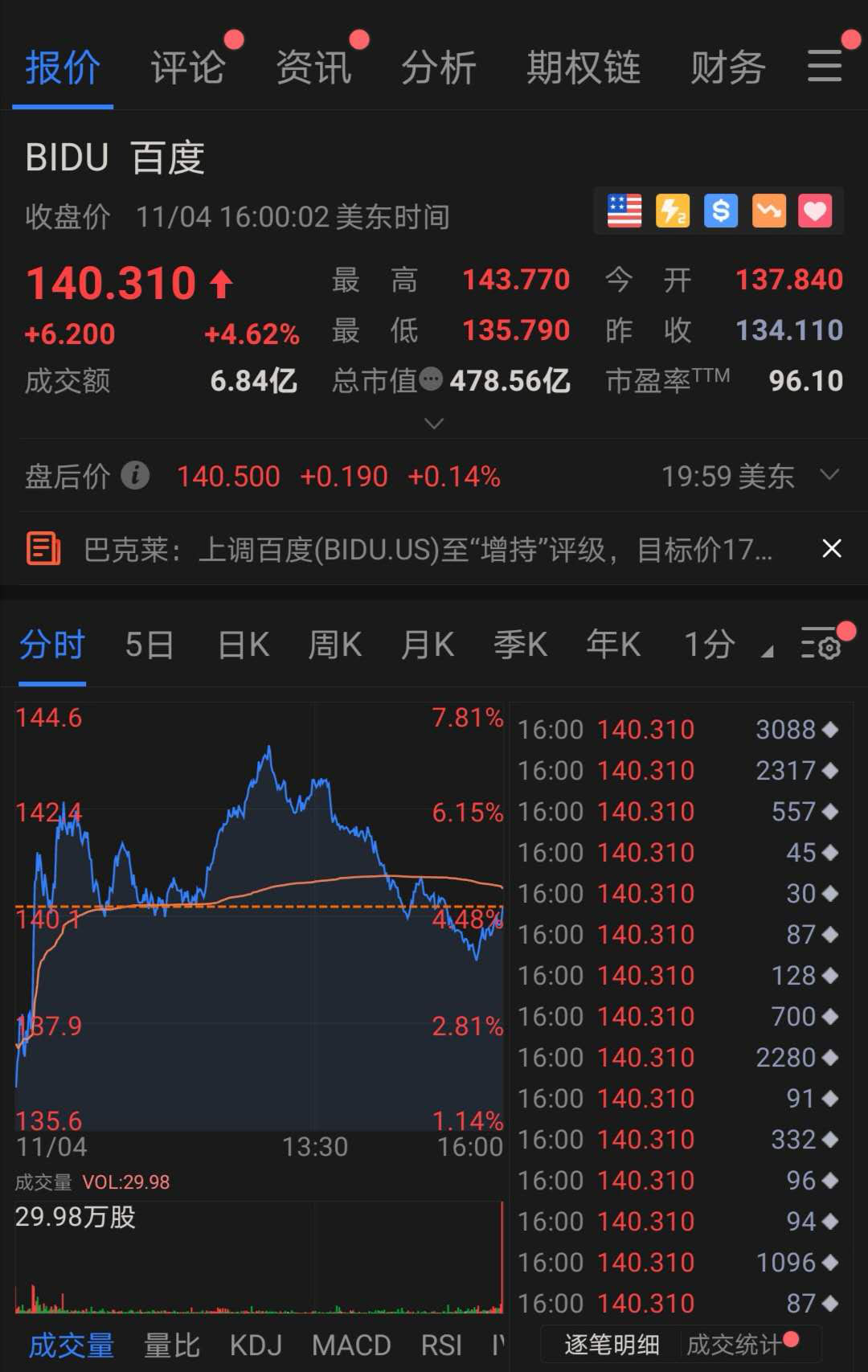 百度大漲近5% &#160;CNBC財經(jīng)評論員：除阿里外最看好的中概股之一