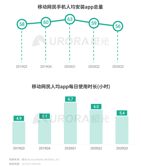 極光Q3互聯(lián)網(wǎng)報(bào)告:移動網(wǎng)民人均安裝app總量56款