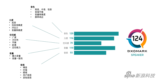 DXOMARK 公布無線音箱音質(zhì)基準(zhǔn):蘋果華為 Sonos 上榜