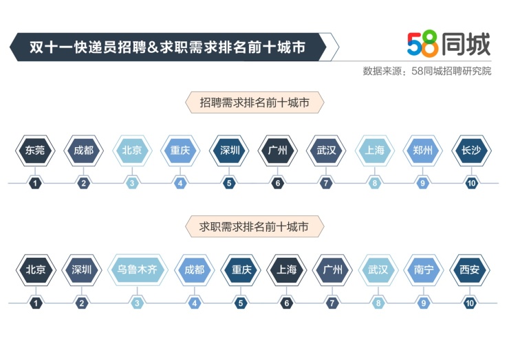 58同城發(fā)布雙十一熱門(mén)職位大數(shù)據(jù)：快遞員招聘需求環(huán)比提高16.11%，支付月薪達(dá)8519元