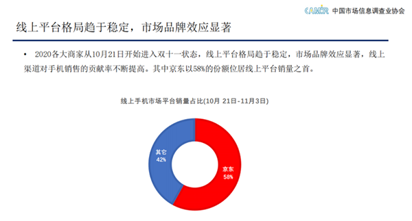 中國市場信息調(diào)查業(yè)協(xié)會:雙11京東手機(jī)線上市場銷量占比58%