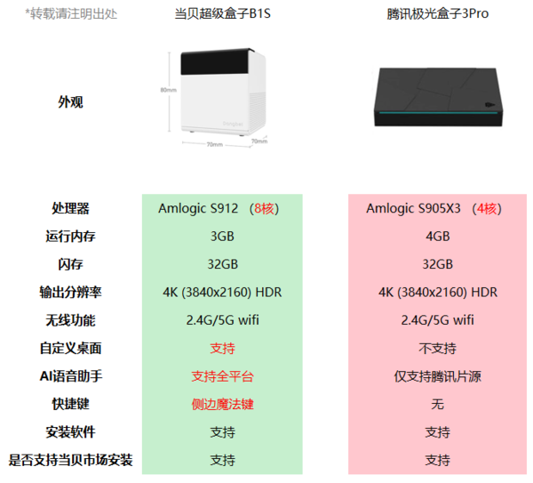 騰訊極光盒子3pro怎么樣，配置和體驗(yàn)究竟哪個(gè)更重要？