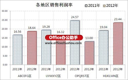 excel坐標(biāo)軸刻度設(shè)置 使用Excel2010繪制坐標(biāo)軸刻度多級標(biāo)簽的方法