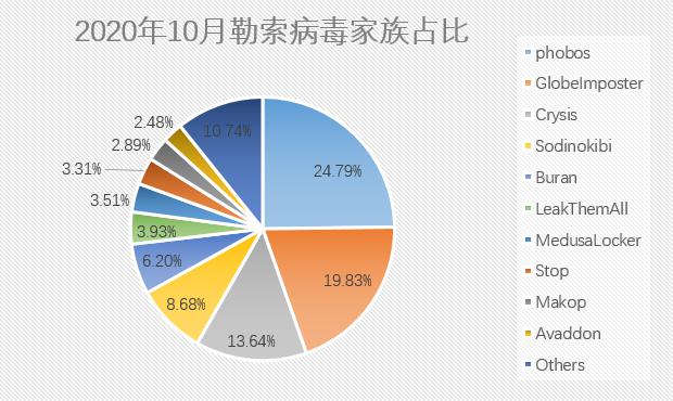 “迷宮”舊勢(shì)力退隱新惡人上線，10月勒索病毒疫情報(bào)告揭詭動(dòng)真相