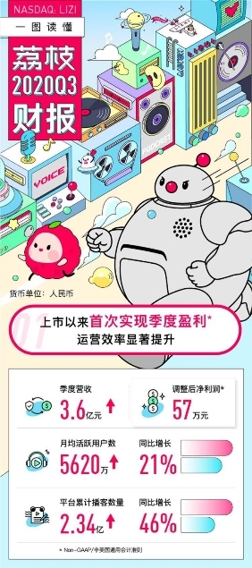 荔枝Q3財(cái)報(bào)一張圖：上市后首次季度盈利 累計(jì)上傳播客2.34億創(chuàng)新高