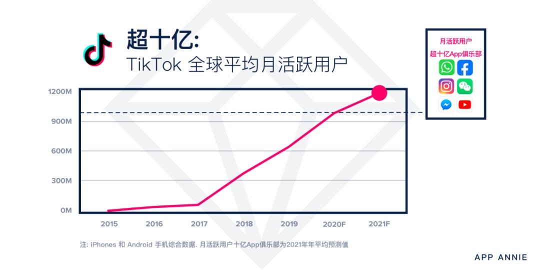 AppAnnie:2021 年 TikTok 平均月活將達 12 億