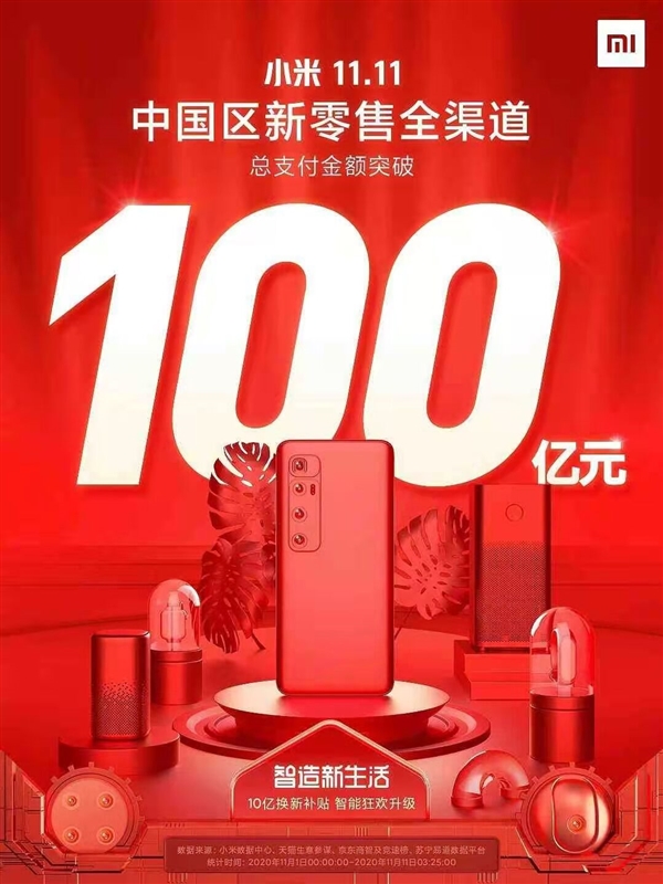 破100億！小米雙11中國區(qū)新零售支付額創(chuàng)新高