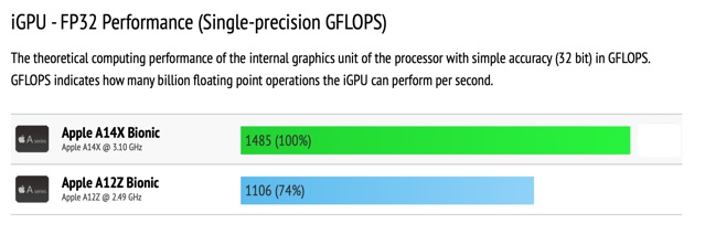 蘋果 A14X 仿生處理器 GPU 性能泄露:比 A12Z 提升 26%