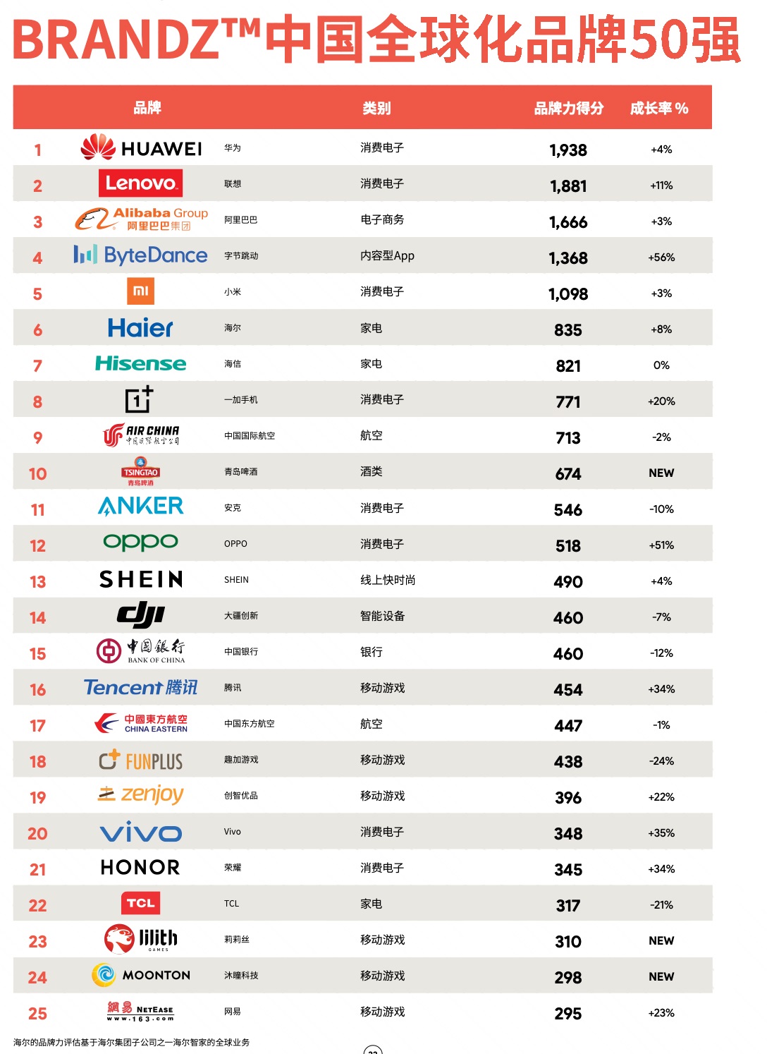 中國全球化品牌 50 強(qiáng)榜單出爐