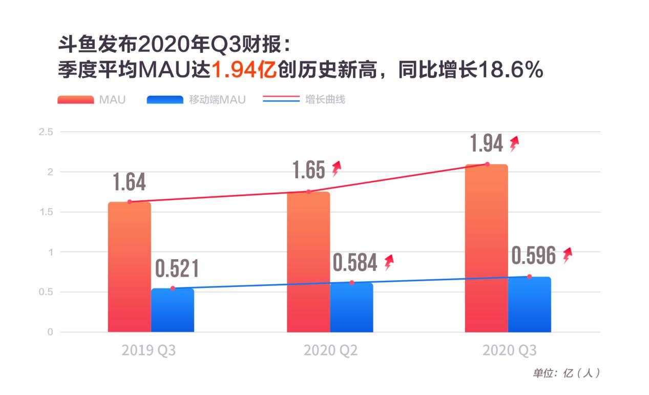 斗魚三季度營收25.5億，MAU創(chuàng)新高達(dá)1.94億