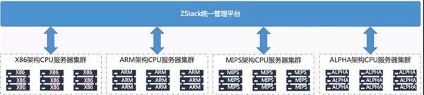 信創(chuàng)動態(tài)|異構管理，ZStack私有云全面適配飛騰、龍芯、鯤鵬等