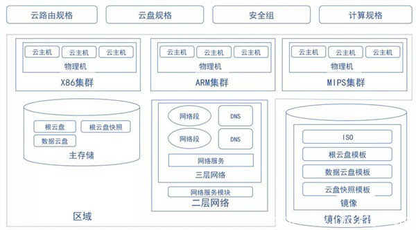 信創(chuàng)動態(tài)|異構管理，ZStack私有云全面適配飛騰、龍芯、鯤鵬等