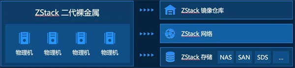 信創(chuàng)動態(tài)|異構管理，ZStack私有云全面適配飛騰、龍芯、鯤鵬等