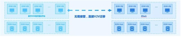 信創(chuàng)動態(tài)|異構管理，ZStack私有云全面適配飛騰、龍芯、鯤鵬等