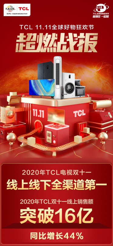2020雙11戰(zhàn)報新鮮出爐，TCL電視線上線下全渠道第一