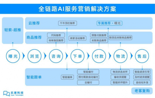 首戰(zhàn)告捷！樂言機器人雙十一首波高峰轉化額超83億