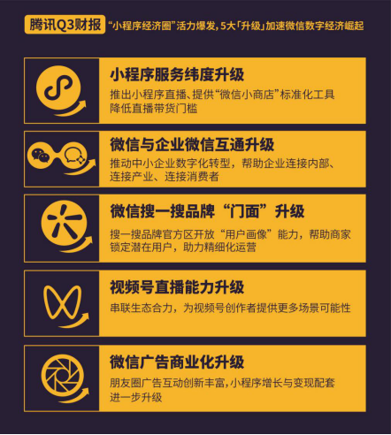 一分鐘看懂騰訊三季報:C2B能力加速 企業(yè)微信日活同比增長超100%