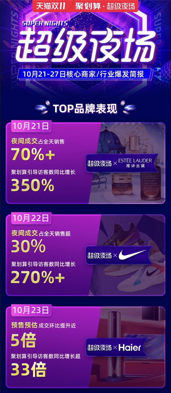 聚劃算雙11超級夜場新賽道，助攻行業(yè)品牌銷量價值雙爆發(fā)