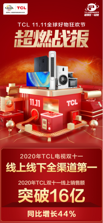 電視線上線下全渠道第一，全品類線上破16億，TCL這個(gè)雙十一賣瘋了！