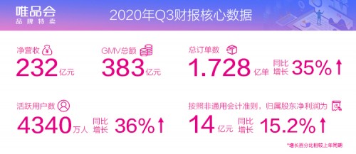 唯品會Q3活躍用戶同比大漲36%，特賣模式受追捧，股價盤前漲超12%