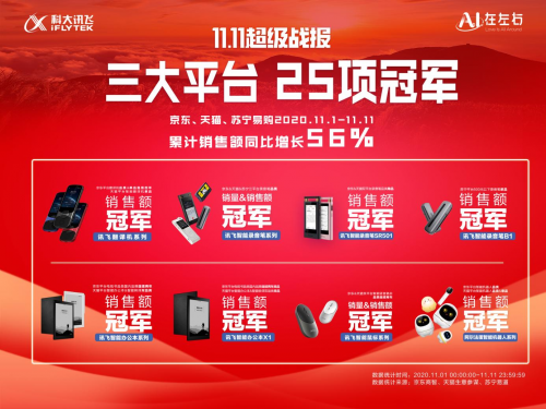 AI就是生產(chǎn)力 訊飛消費者產(chǎn)品斬獲雙十一25項冠軍