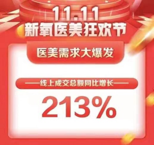 信心倍增！新氧雙11成交額同比增長213%，獲頂級私募增持！