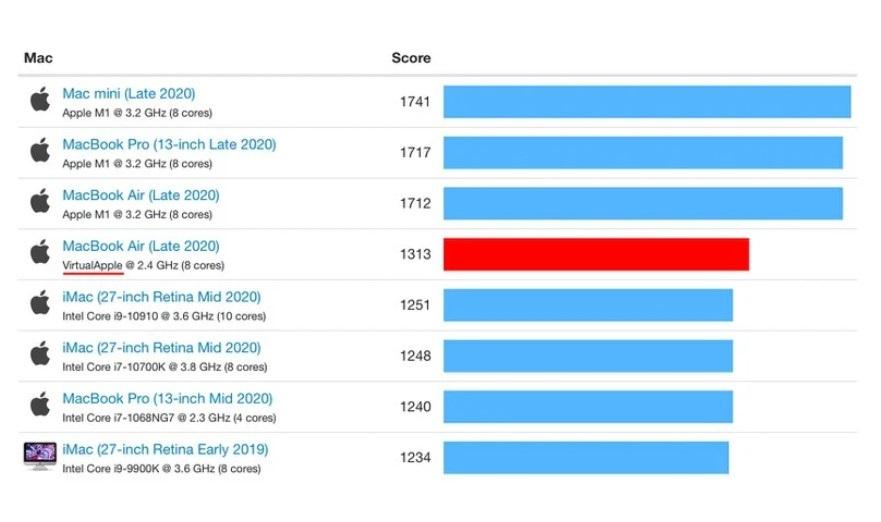 蘋果 M1 處理器在 Rosetta 2 下模擬 x86 基準測試出爐:單核仍比其它 Mac 快
