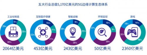 5G加速經(jīng)濟(jì)復(fù)蘇，邊緣計(jì)算CDN探索新的機(jī)遇