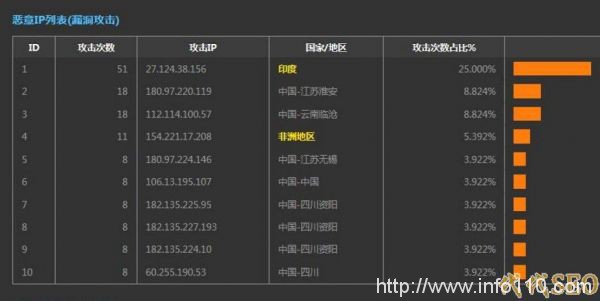 使用Apache服務(wù)器如何禁止IP或IP段 防御網(wǎng)站被攻擊
