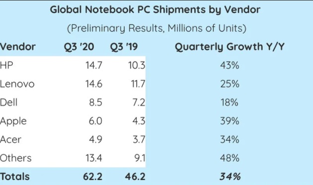 2020 Q3 筆記本出貨量同比增長(zhǎng) 43%:惠普反超聯(lián)想居首,蘋果第四