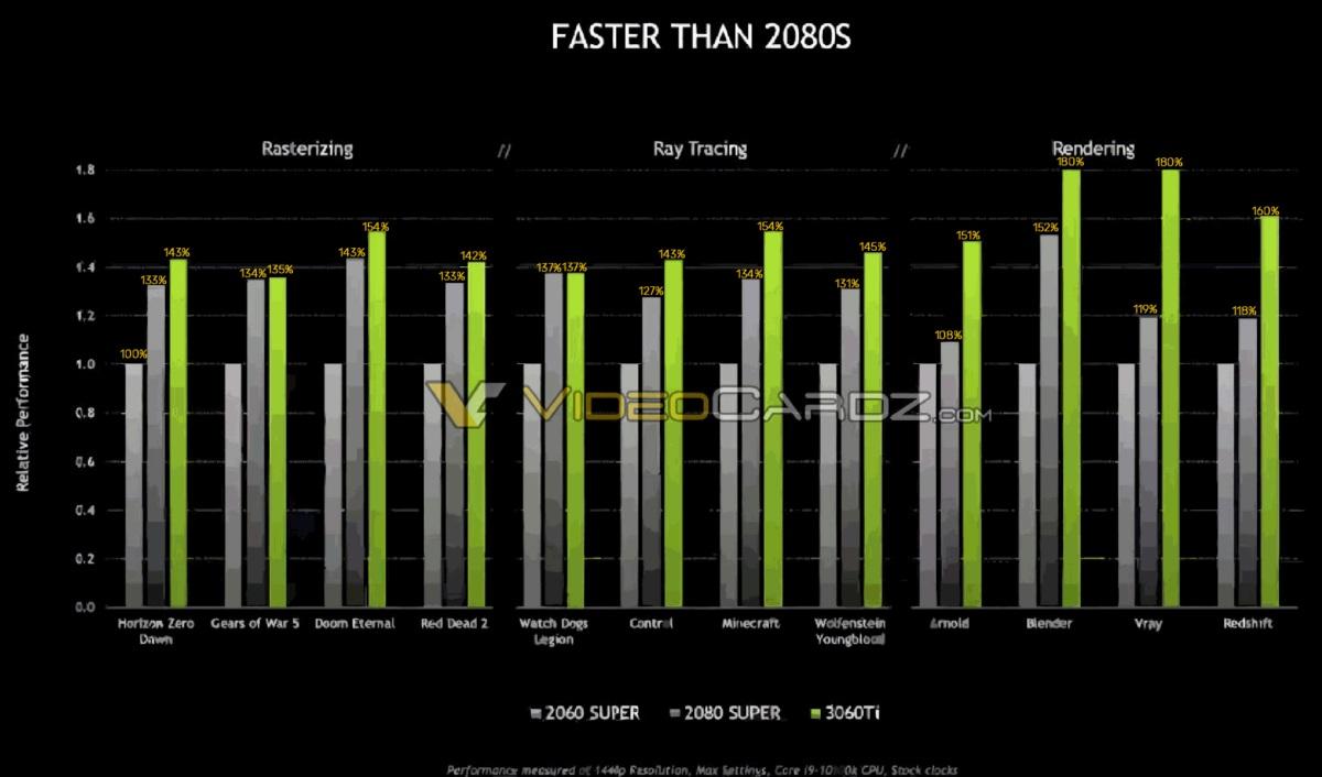 英偉達(dá) RTX 3060 Ti 官方性能基準(zhǔn)測試泄露:快于 RTX 2080 SUPER