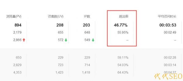 網(wǎng)站跳出率太高怎么辦 應(yīng)該怎么降低跳出率